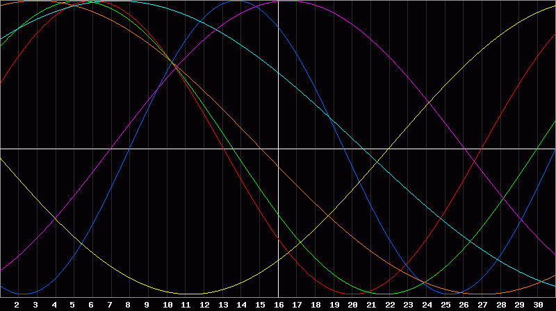 Biorhythm Chart