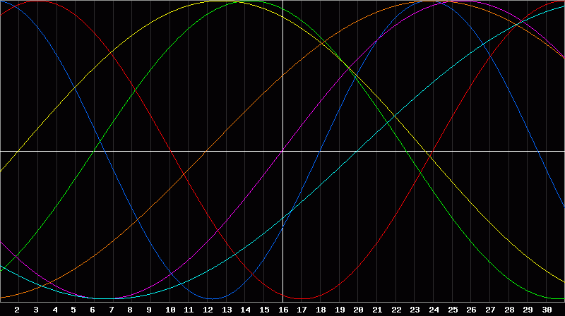 Biorhythm Chart