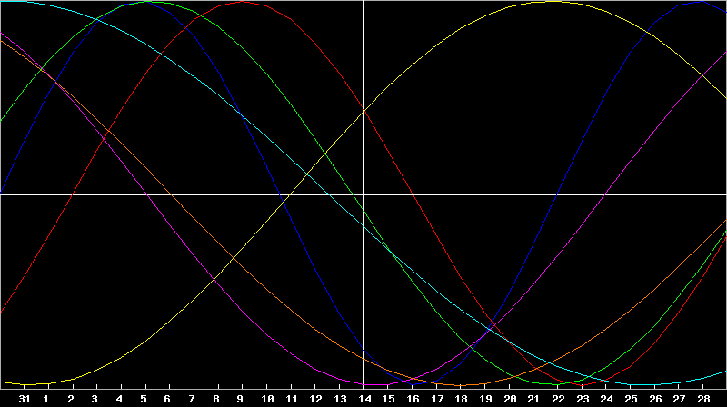 Biorhythm Chart