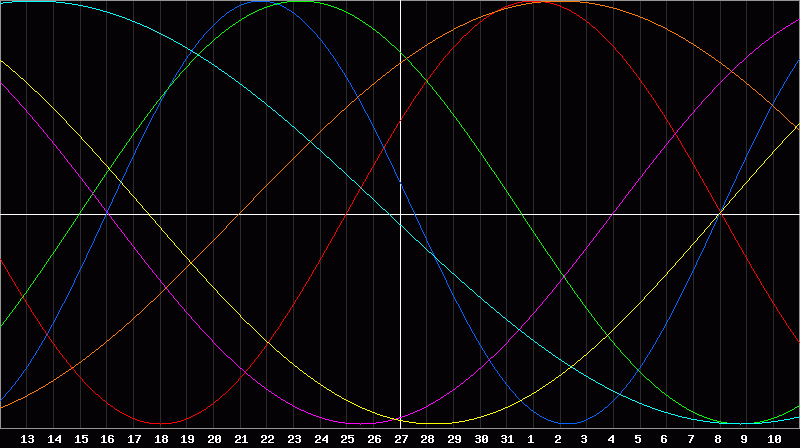 Biorhythm Chart