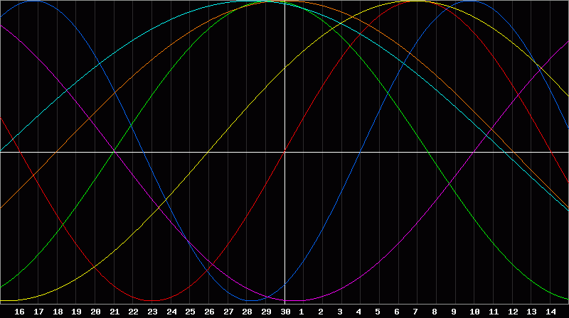 Biorhythm Chart