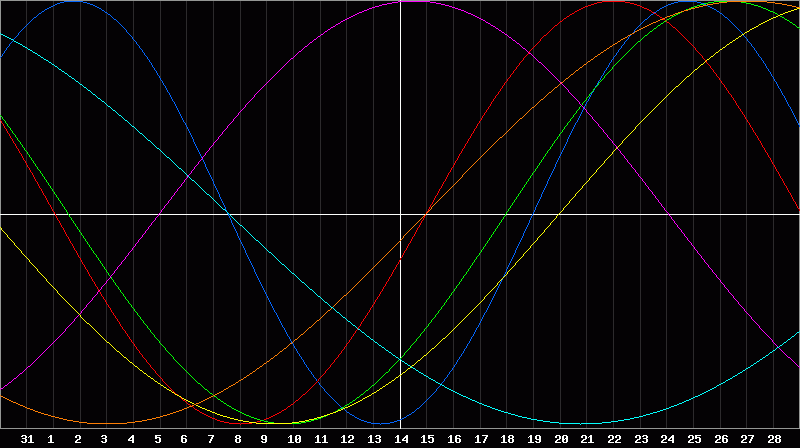 Biorhythm Chart