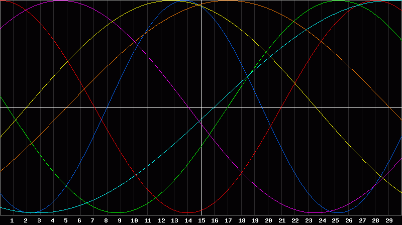 Biorhythm Chart