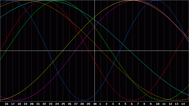 Biorhythm Chart