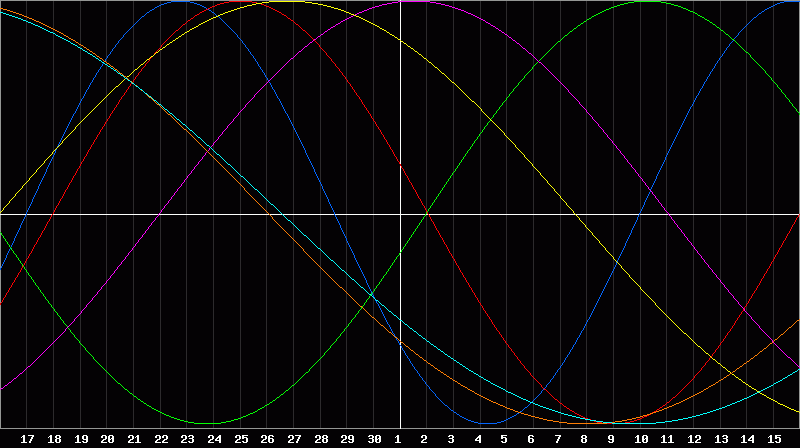 Biorhythm Chart