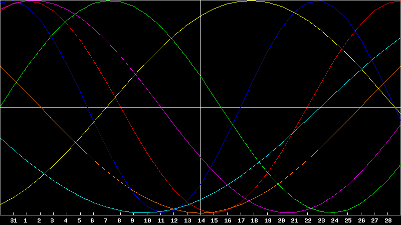 Biorhythm Chart