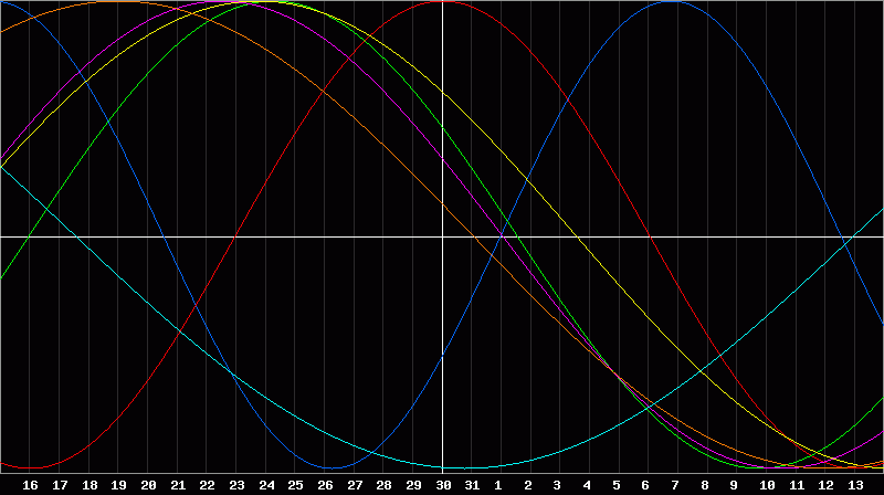 Biorhythm Chart