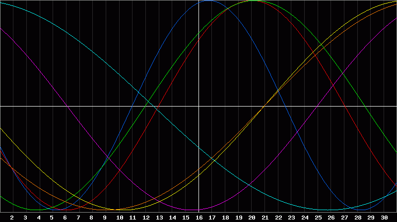 Biorhythm Chart