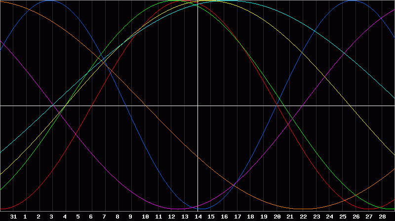 Biorhythm Chart
