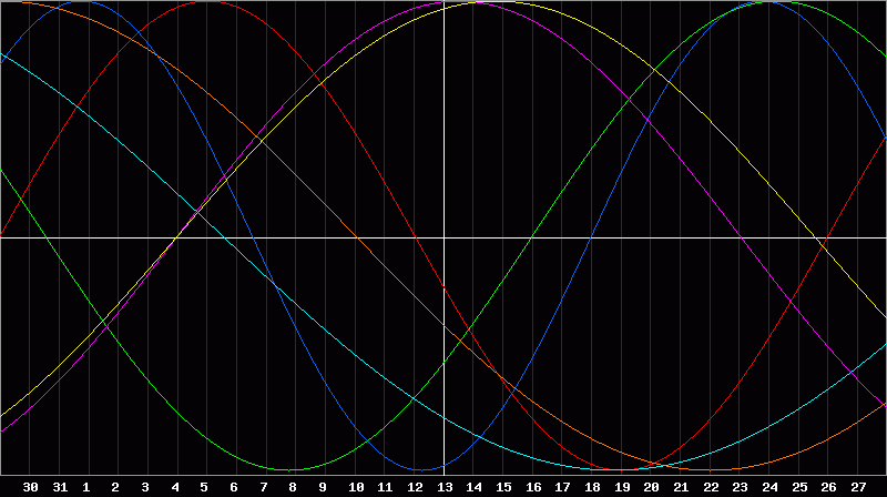Biorhythm Chart