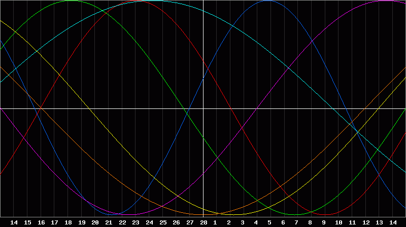 Biorhythm Chart