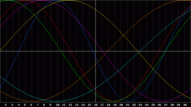Biorhythm Chart