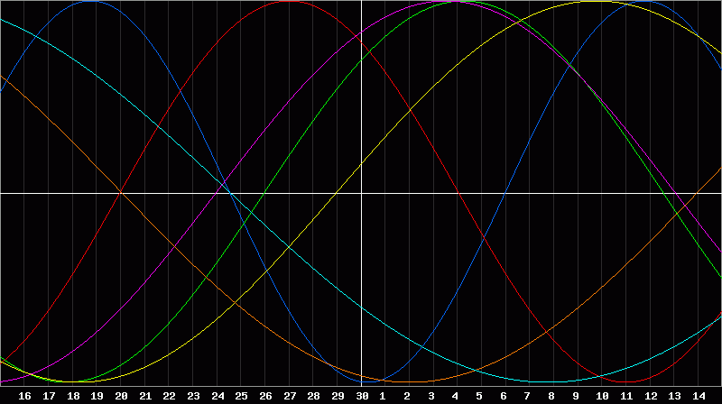 Biorhythm Chart