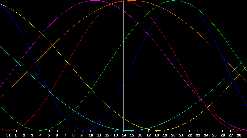 Biorhythm Chart