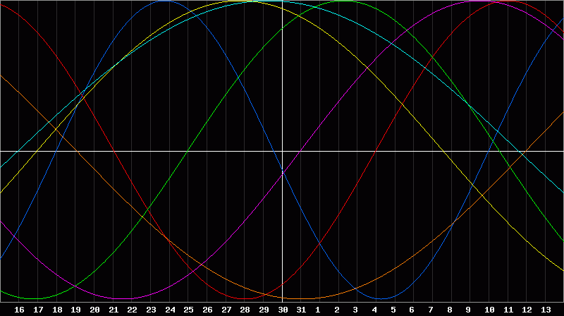 Biorhythm Chart