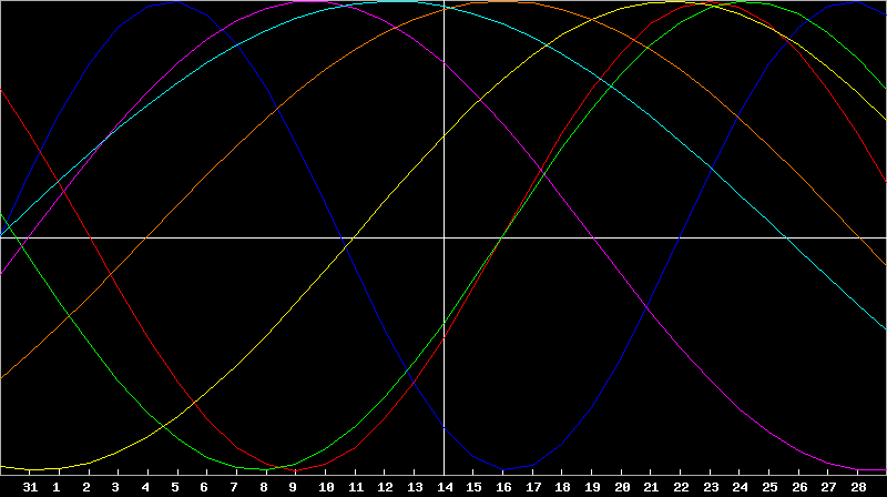 Biorhythm Chart