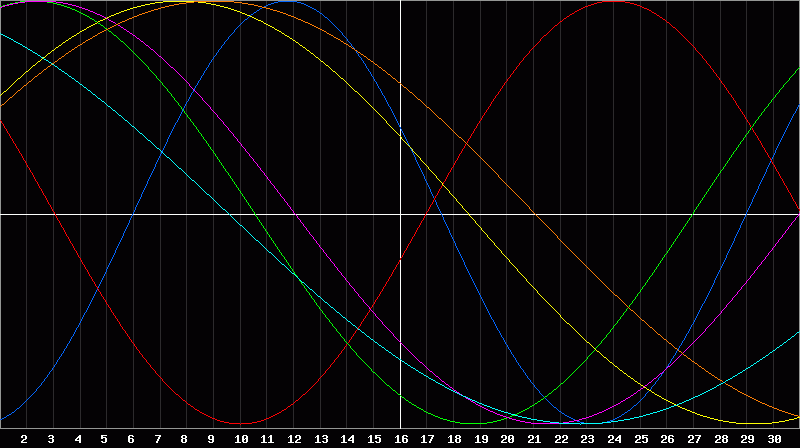 Biorhythm Chart