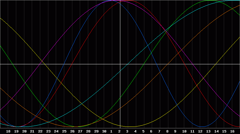 Biorhythm Chart