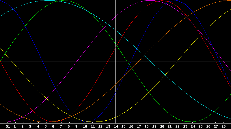 Biorhythm Chart