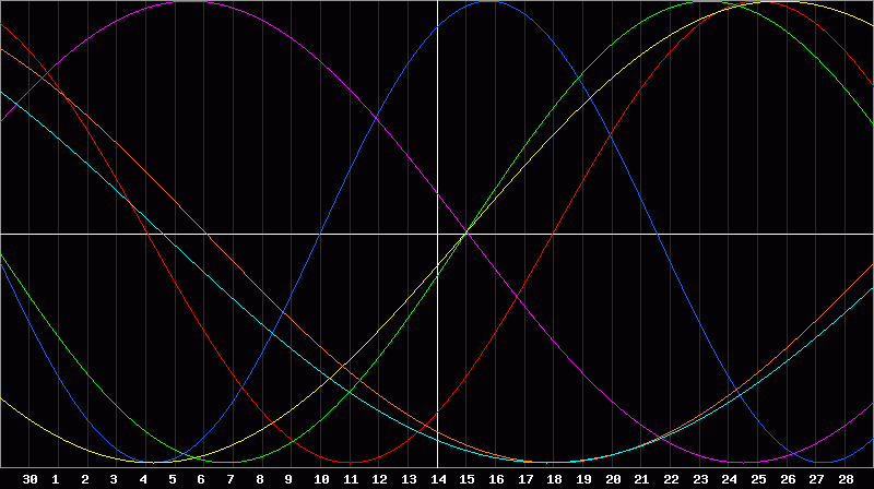 Biorhythm Chart