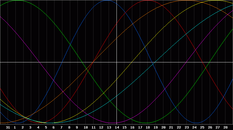 Biorhythm Chart