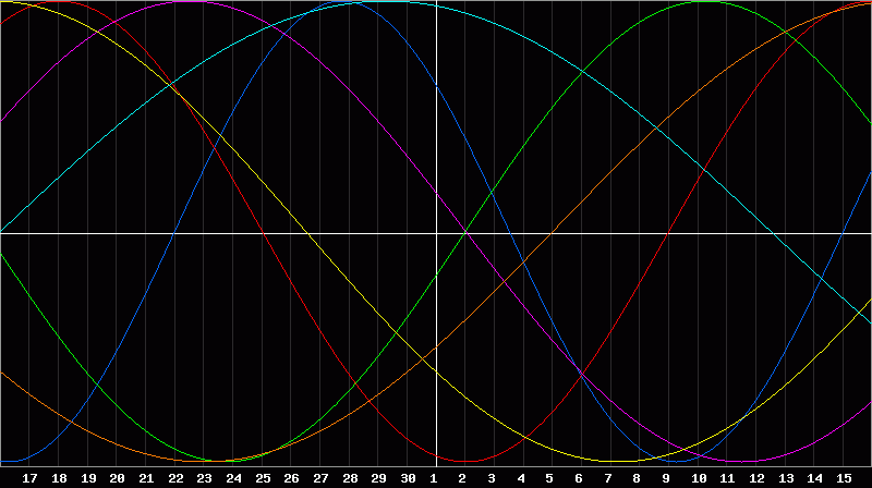 Biorhythm Chart