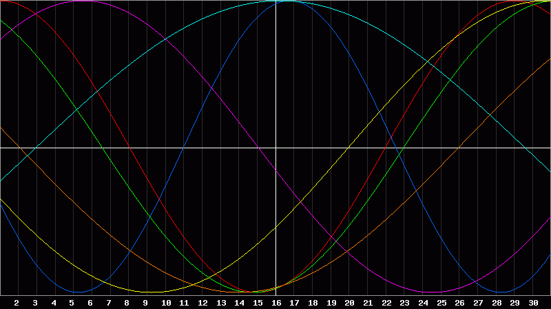 Biorhythm Chart