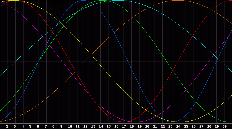 Biorhythm Chart