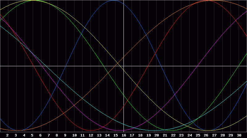 Biorhythm Chart