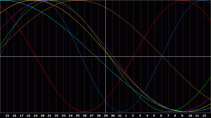 Biorhythm Chart