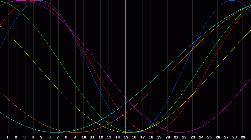 Biorhythm Chart