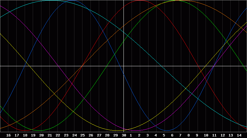 Biorhythm Chart