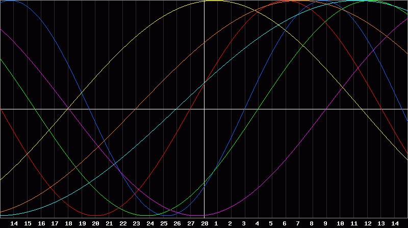 Biorhythm Chart