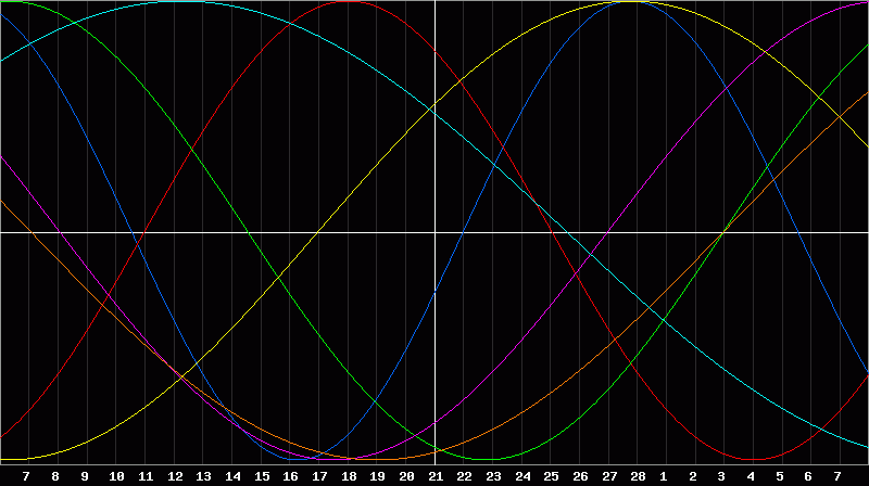 Biorhythm Chart