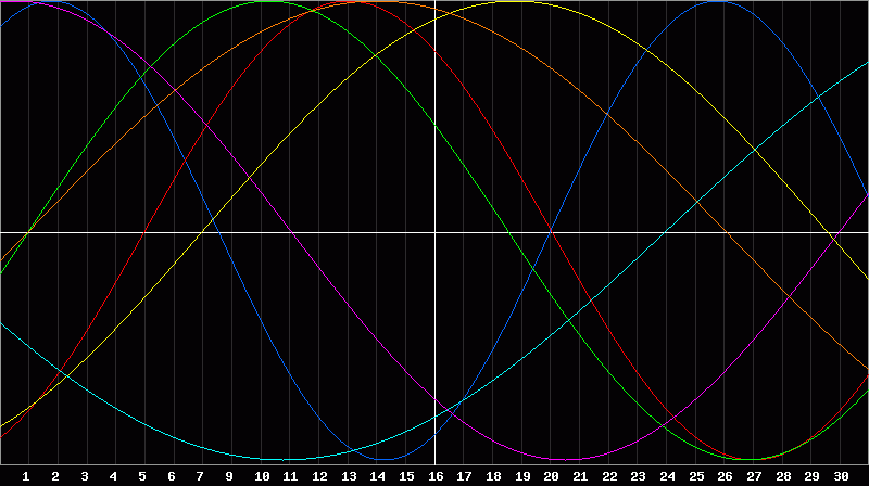 Biorhythm Chart