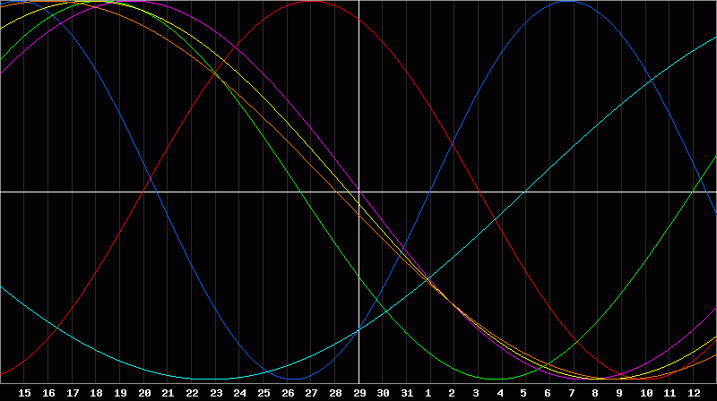 Biorhythm Chart