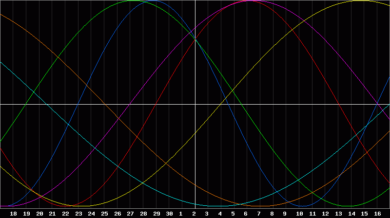 Biorhythm Chart