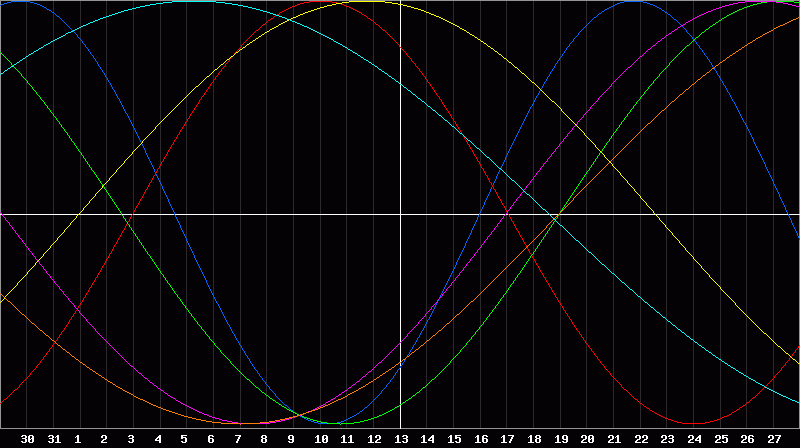 Biorhythm Chart