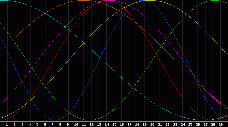 Biorhythm Chart