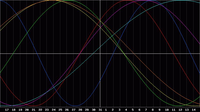Biorhythm Chart