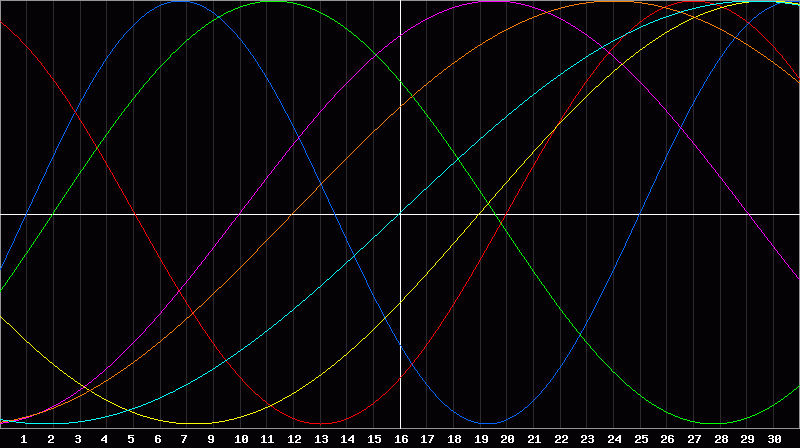 Biorhythm Chart