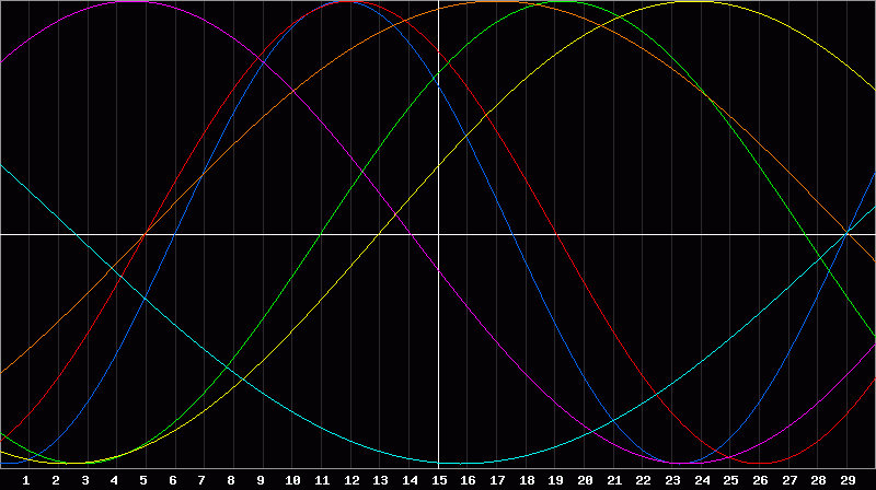 Biorhythm Chart