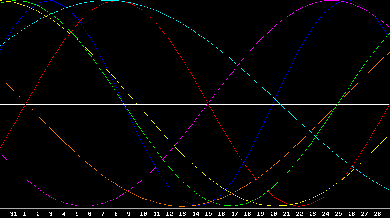 Biorhythm Chart