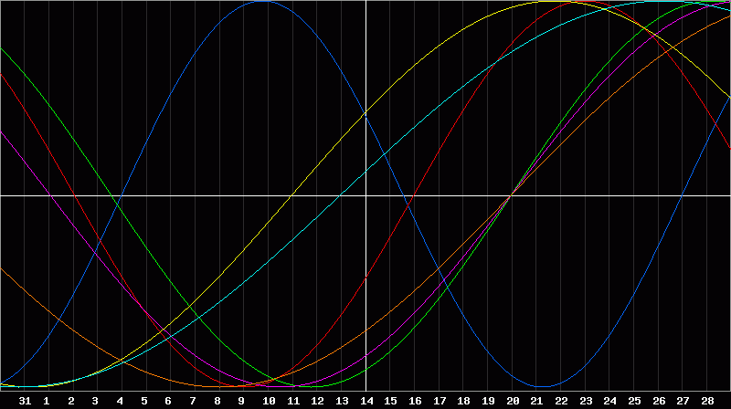 Biorhythm Chart