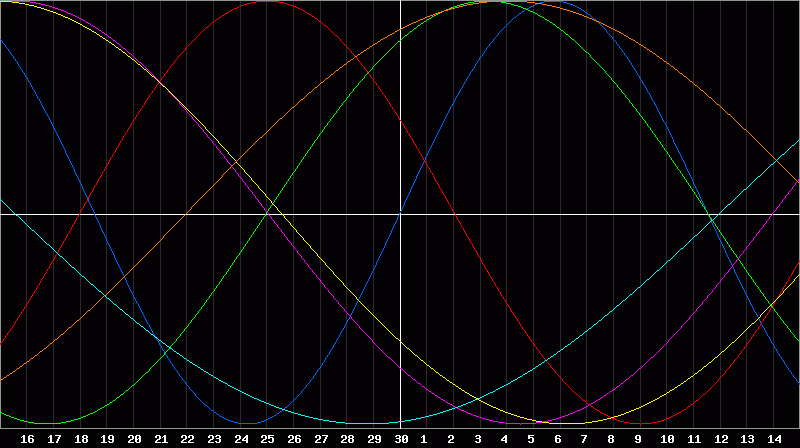 Biorhythm Chart