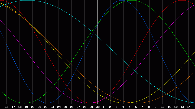 Biorhythm Chart