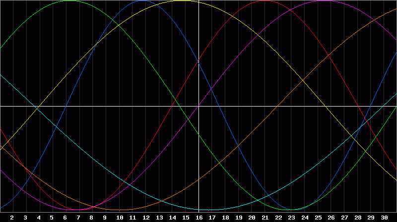 Biorhythm Chart