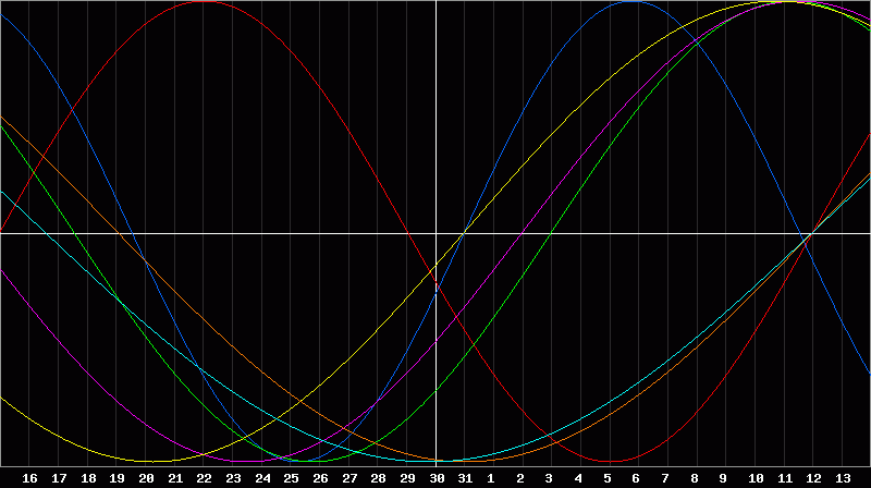 Biorhythm Chart