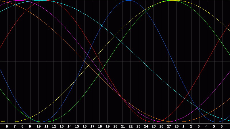 Biorhythm Chart
