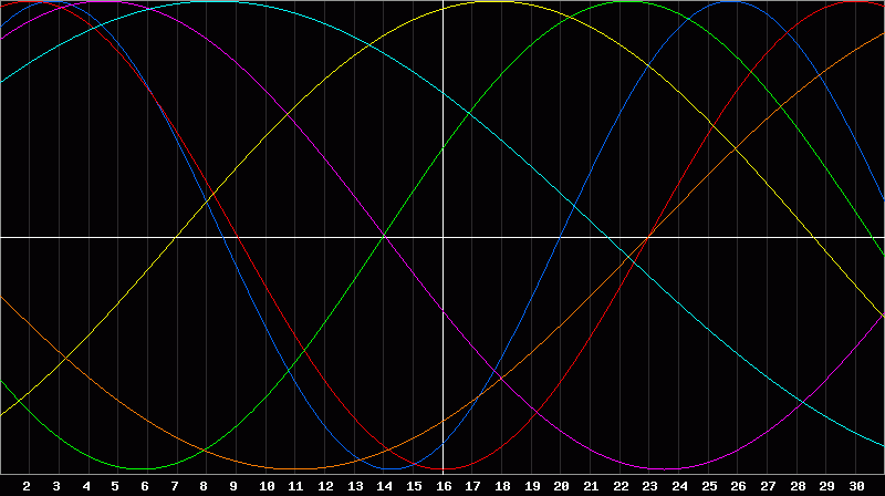 Biorhythm Chart